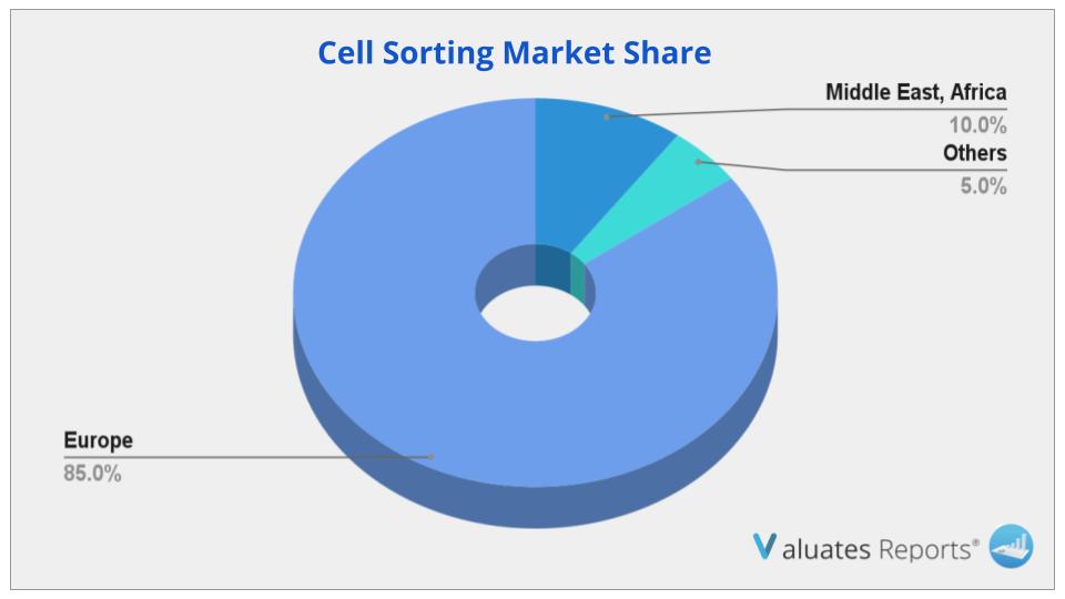 Cell Sorting Market Share